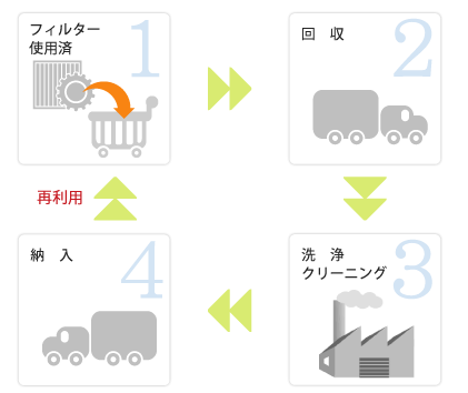 クリーニング工程