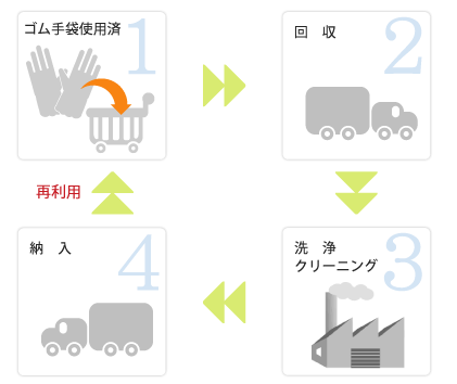 クリーニング工程