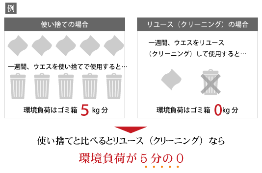 クリーニング比較