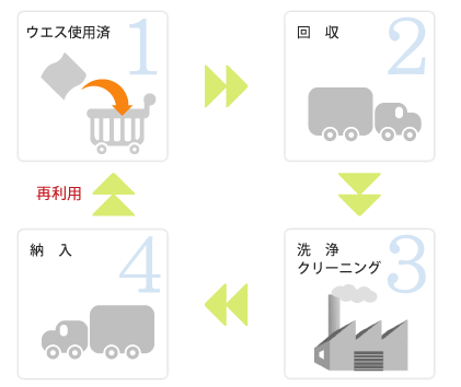 クリーニング工程