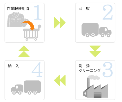 作業服クリーニングの工程
